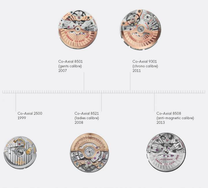 Entre Bastidores: La I+D de Omega en el Siglo XXI