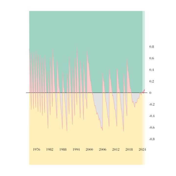 Gráfico que muestra la diferencia entre la hora astronómica (UT1) y la hora universal coordinada (UTC). Los segmentos verticales corresponden a segundos intercalados.