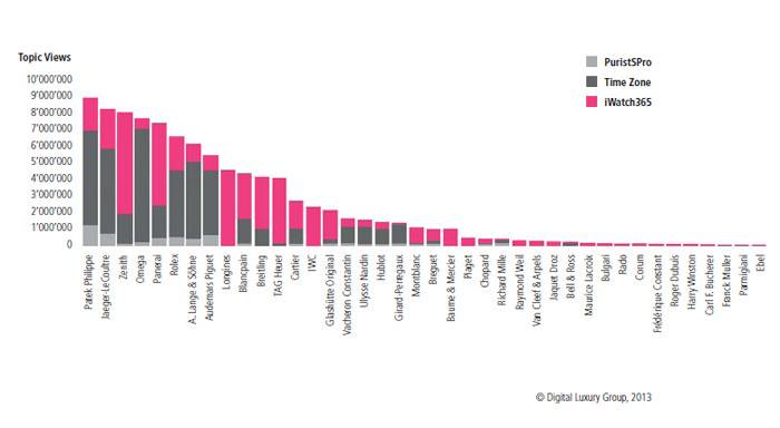 BREAKDOWN DE LAS MARCAS MAS POPULARES EN LOS FOROS RELOJEROS EN EL 2012