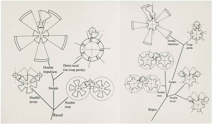 Dos ejemplos de diagramas de árbol ideados por Olivier Laesser que agrupan varios escapes. Cada escape se muestra en su forma “primitiva” (concepto del propio Laesser) para facilitar la comprensión. Izquierda: diagrama de árbol de escapes de retroceso primitivos. Derecha: diagrama de árbol de escapes de descanso por fricción. Páginas 316 y 323.