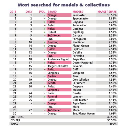 LAS MARCAS DE RELOJES MAS CODICIADAS EN SUIZA – A la vista del WorldWatchReport ™ 2013