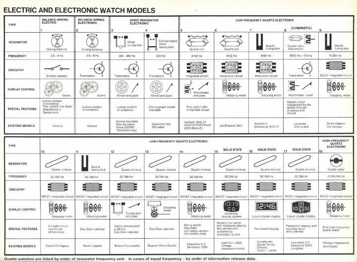 Al repasar la Feria de Basilea en 1972, Europa Star publicó esta ilustración del estado del arte de los relojes eléctricos y electrónicos. Muestra que la industria suiza estaba desarrollando activamente relojes avanzados y era competitiva en todos los aspectos de la tecnología. La eventual crisis fue financiera y relacionada con la manufactura, no tecnológica.