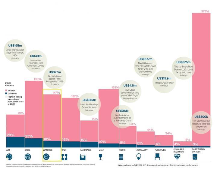 Índice de inversión de lujo Knight Frank 2022