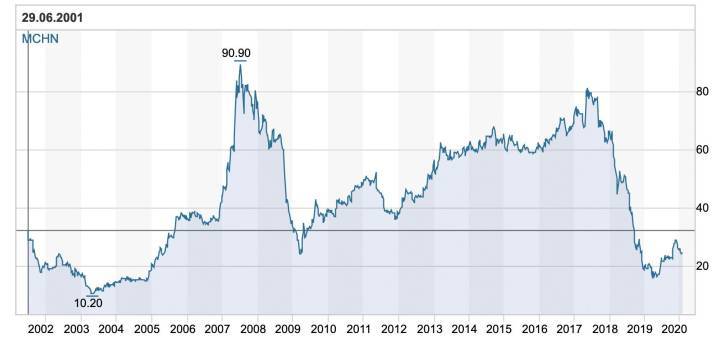 Precio de las acciones del Grupo MCH desde 2001