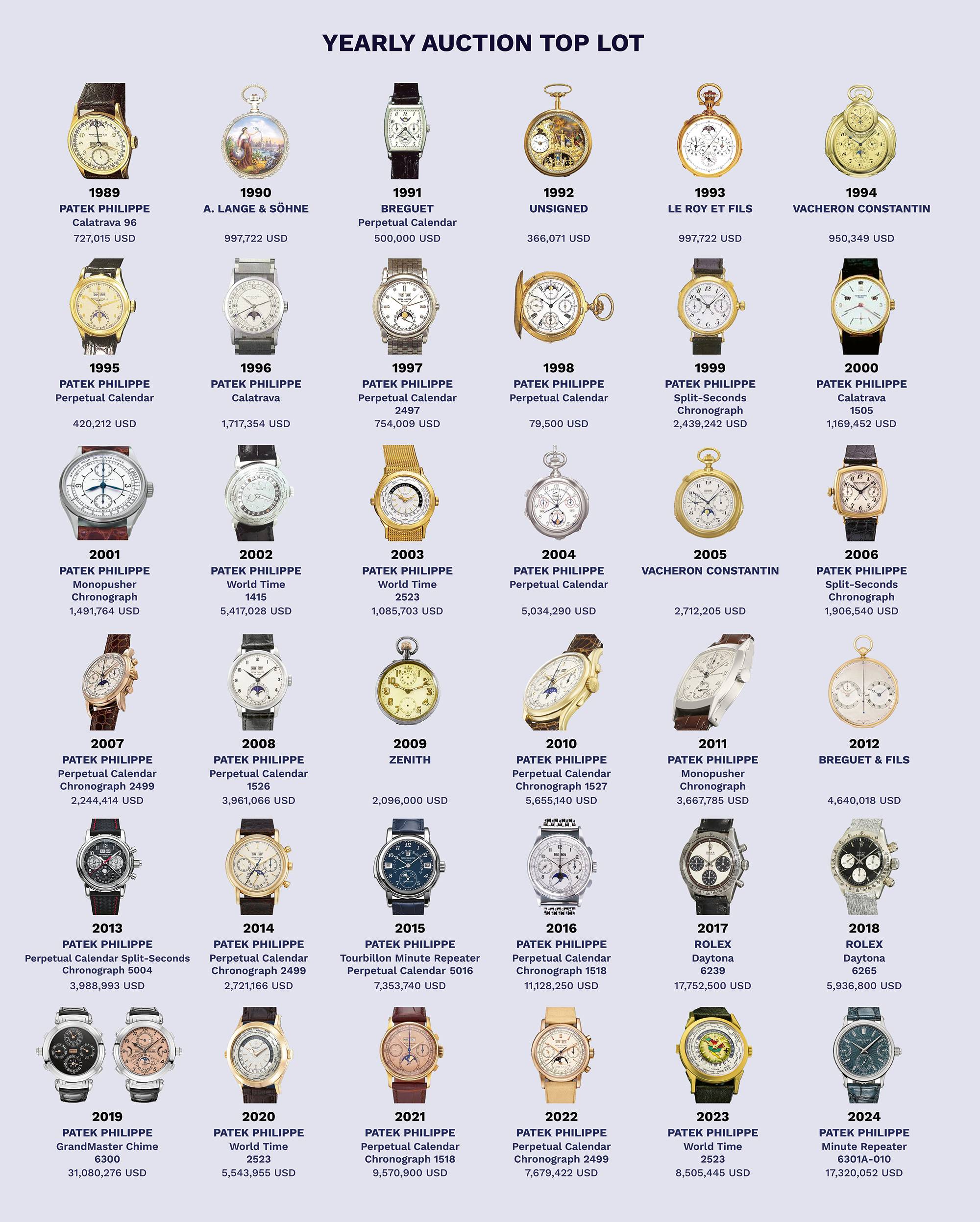 Subasta de relojes: la perspectiva a largo plazo