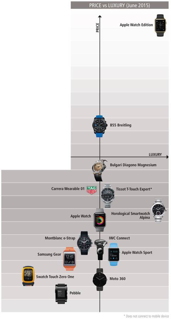 TECNOLOGÍAS – Las promesas de los smartwatches