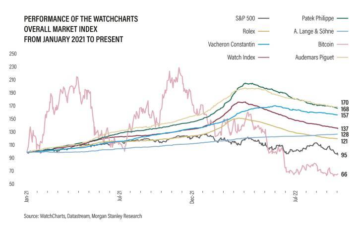 Comparación, realizada por Morgan Stanley con WatchCharts, del S&P 500, Bitcoin y un índice compuesto por varias docenas de relojes y marcas coleccionables, entre enero de 2021 y septiembre de 2022. A nivel mundial, los relojes superaron al mercado de valores y las criptomonedas y fueron considerablemente más estables. “El crecimiento significativo se debió principalmente a la creación de riqueza durante la pandemia y un aumento en el apetito de inversión en coleccionables/relojes”, escribe Morgan Stanley en su informe del 3T22.