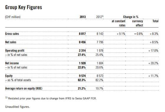 Swatch Group – Cifras Clave del 2013