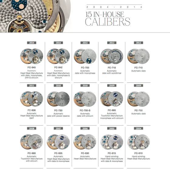 Frédérique Constant Celebra los 10 Años del Calibre Heart Beat Manufacture
