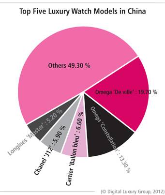 Una mirada actualizada al mercado de relojes de lujo de China en 2012
