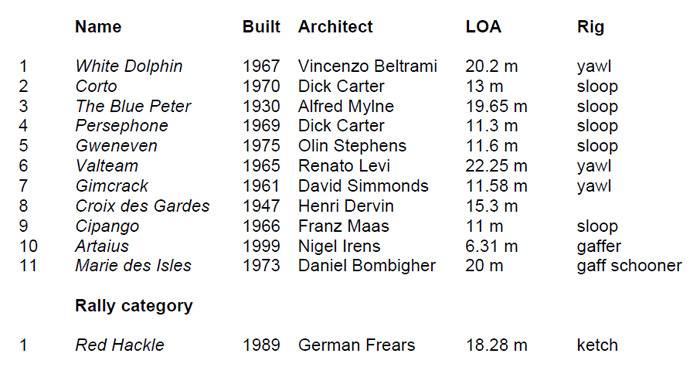  Tabla de clasificación de la Panerai Transat Classique 2012