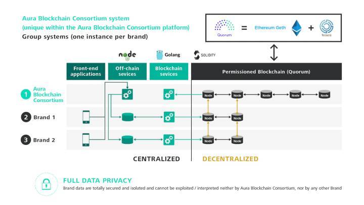 Descifrando las soluciones Web3 en la relojería: Aura Blockchain Consortium
