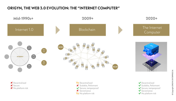 De la Internet 1.0 de la década de 1990 al Internet Computer de la década de 2020 (fuente: Origyn)