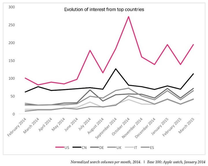 Fuente: Digital Luxury Group World Watch Report 